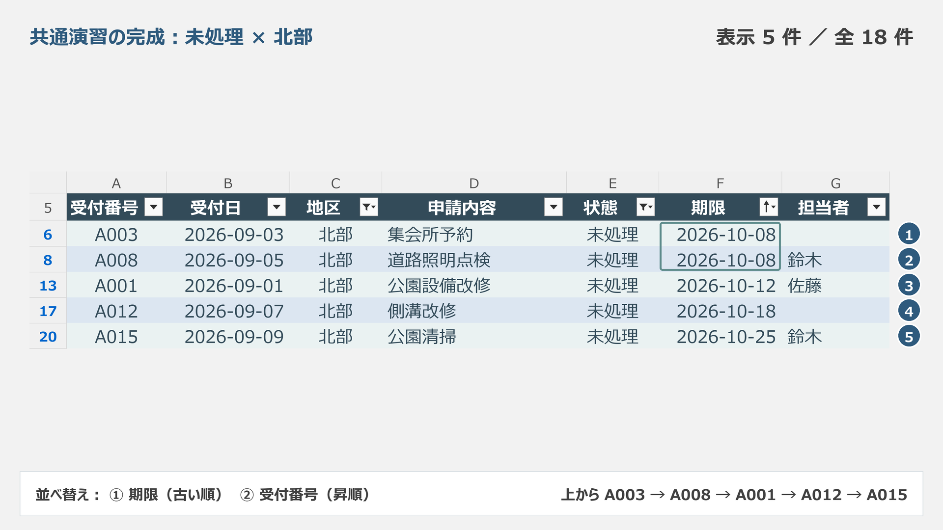 未処理かつ北部の5件がA003、A008、A001、A012、A015の順に並んだ完成状態の模式図