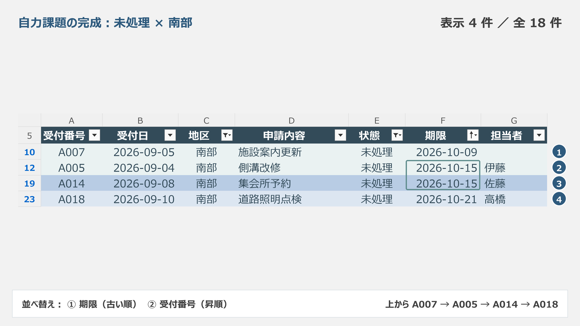 未処理かつ南部の4件がA007、A005、A014、A018の順に並んだ自力課題の完成状態の模式図
