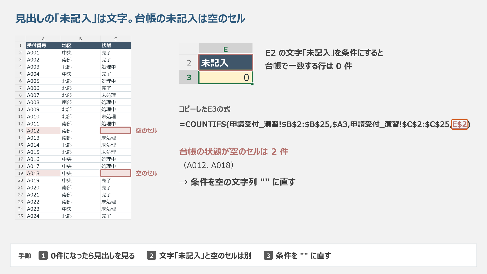 見出しの文字「未記入」と元台帳の空の状態セルを比較する模式図