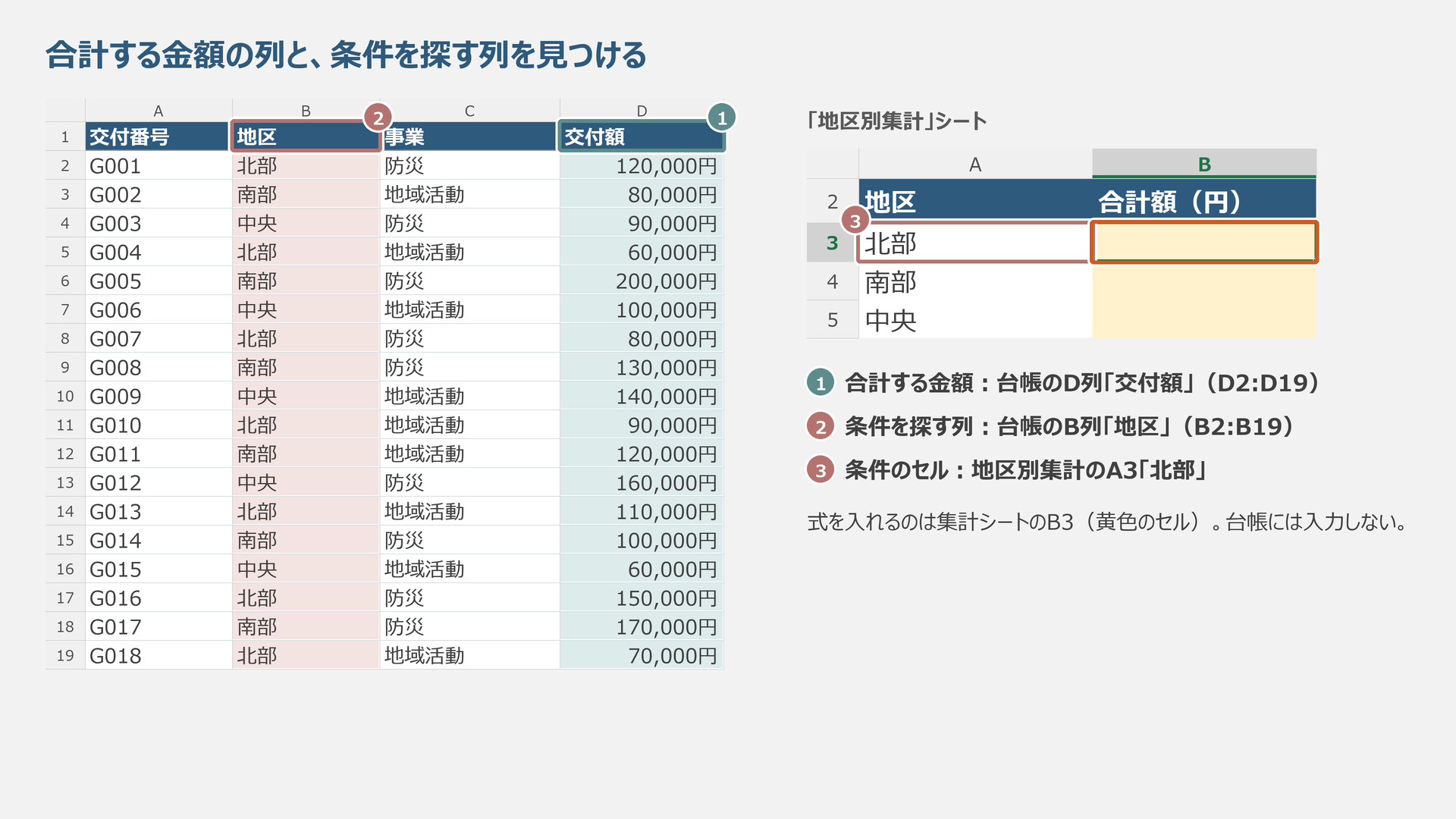 合計する金額・地区列・集計シートの条件セルを並べた開始状態の模式図