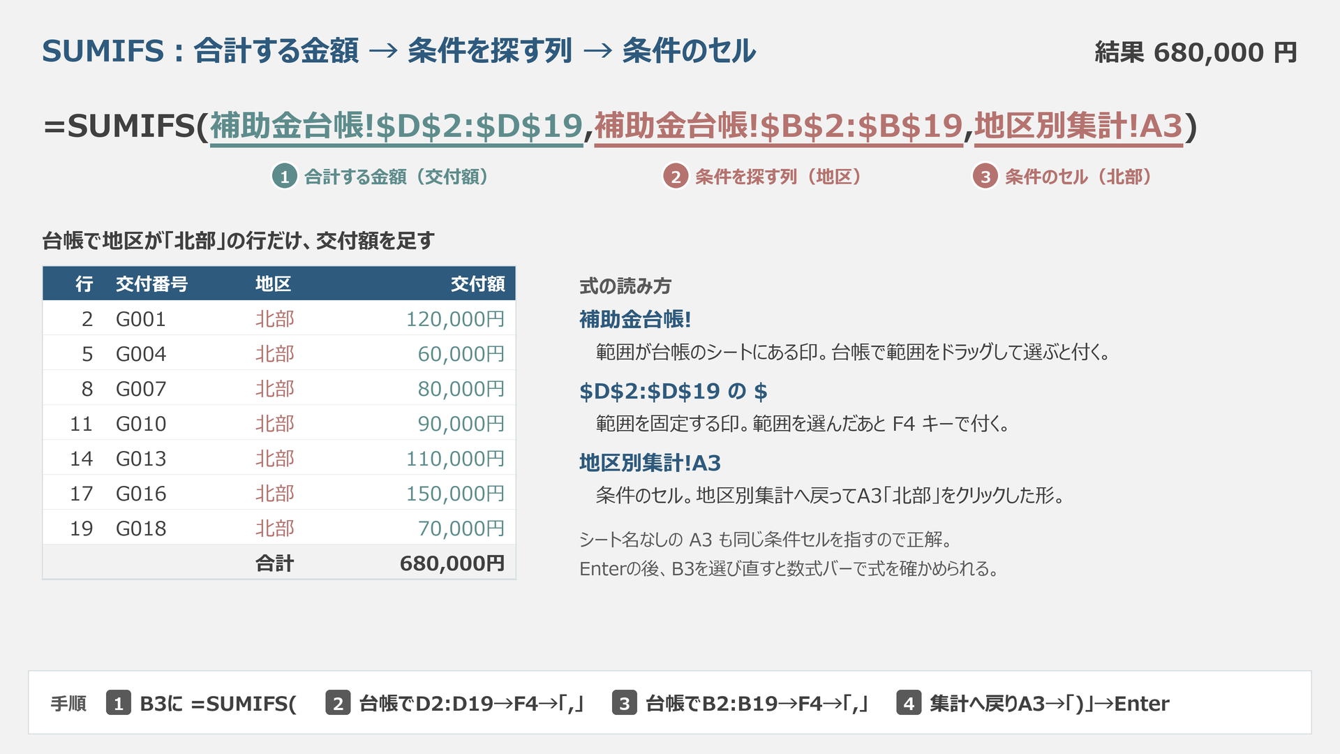 SUMIFSの三つの部分と、北部7行の合計680,000円を示す模式図