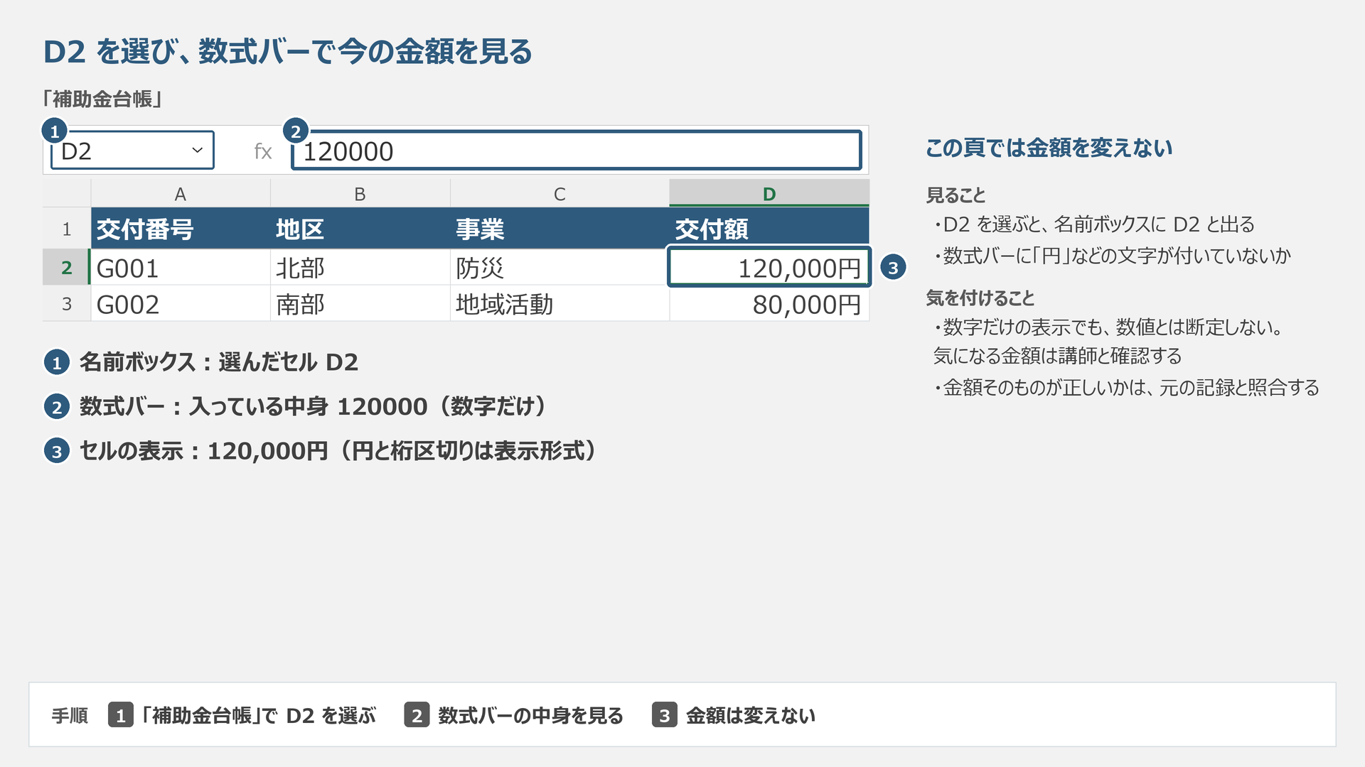 台帳D2の数式バー120000とセル表示120,000円の違いを示す模式図