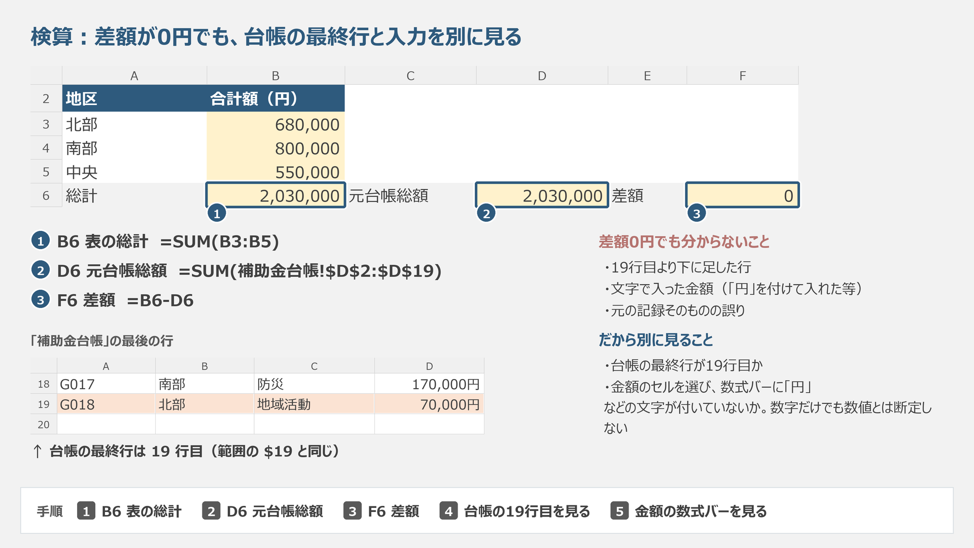 総計と元台帳総額2,030,000円、差額0円、最終行19を示す模式図