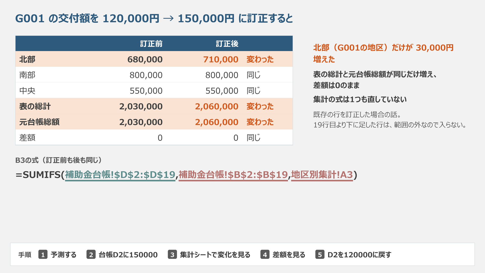 G001訂正後の北部710,000円・総額2,060,000円と訂正前を比較する模式図