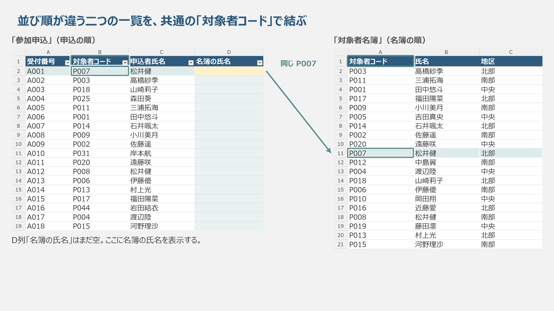 申込と名簿の異なる並びからコードP007を対応させる模式図