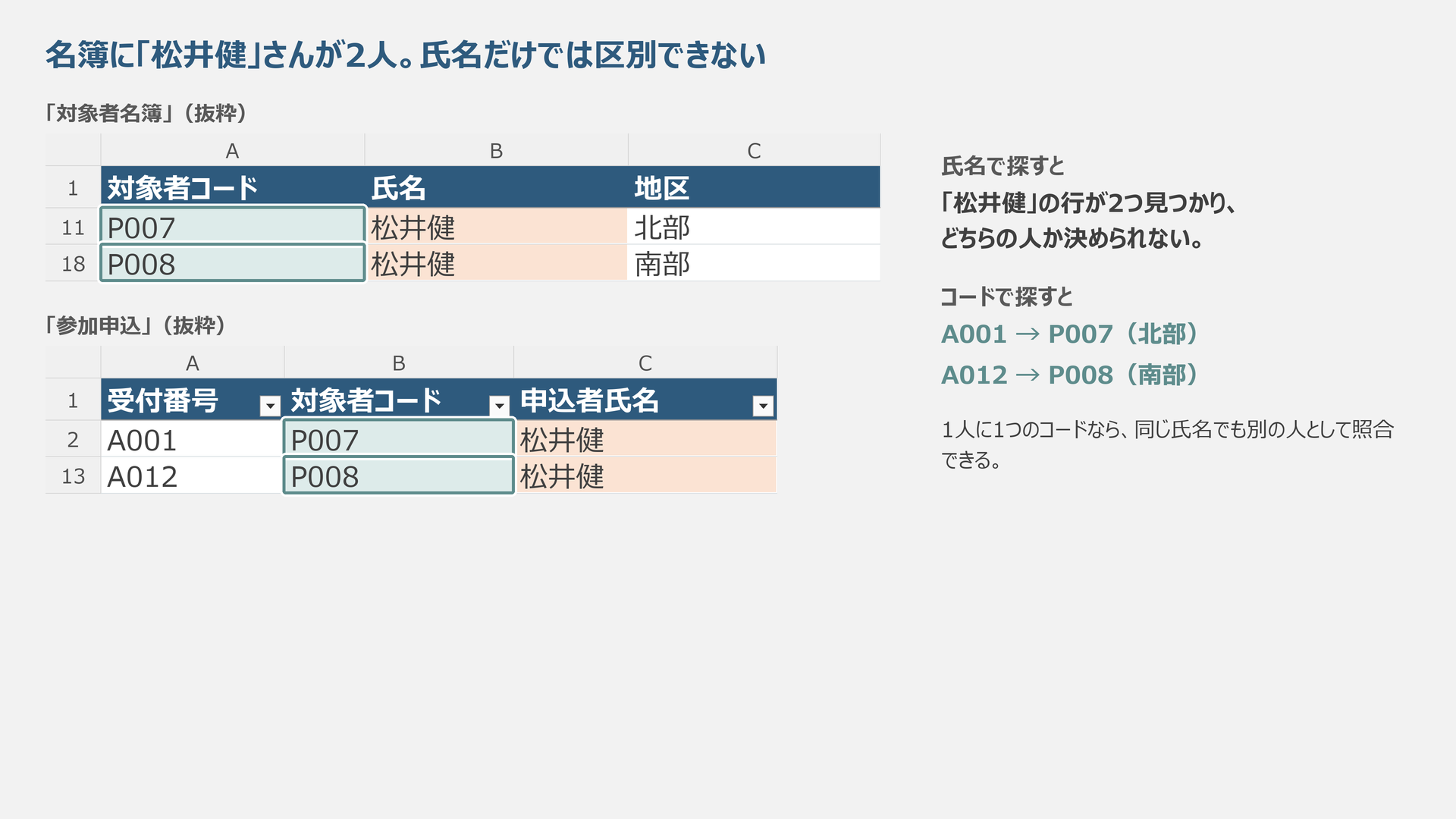 同じ松井健という氏名を持つP007とP008の別コードを示す模式図