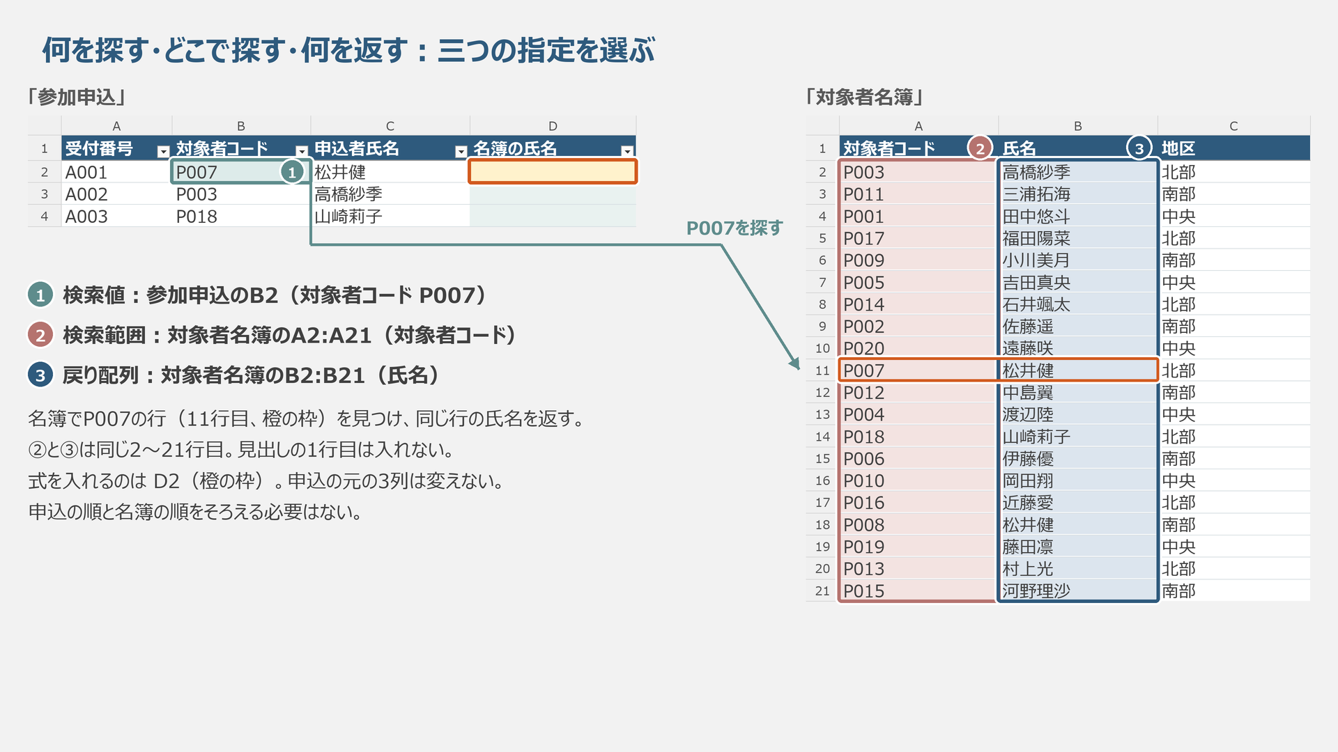 検索値B2と名簿のコードA2:A21、氏名B2:B21の対応を示す模式図