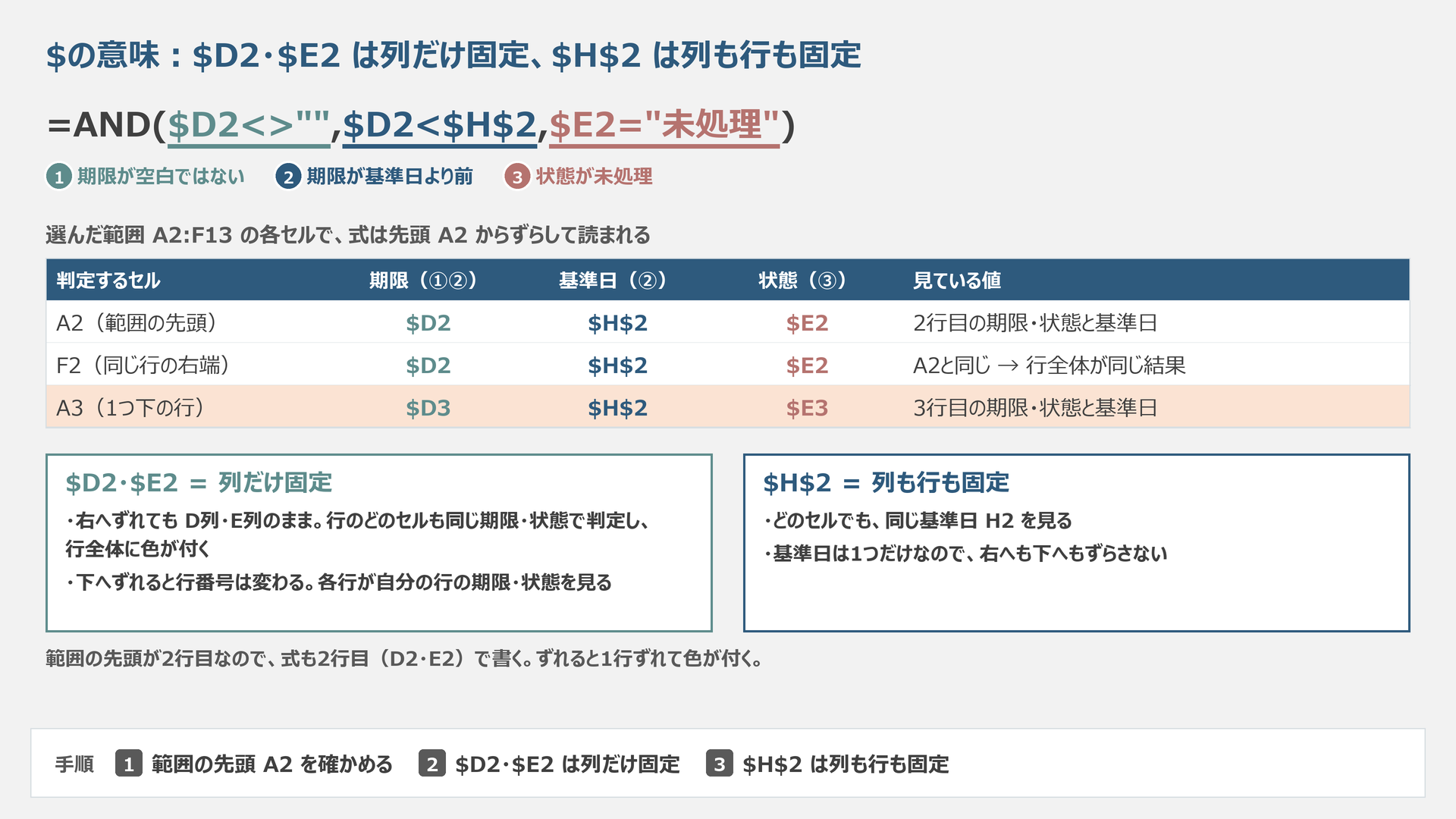 D列とE列は列だけ固定。H2は列も行も固定し、全行で同じ基準日を見ます。