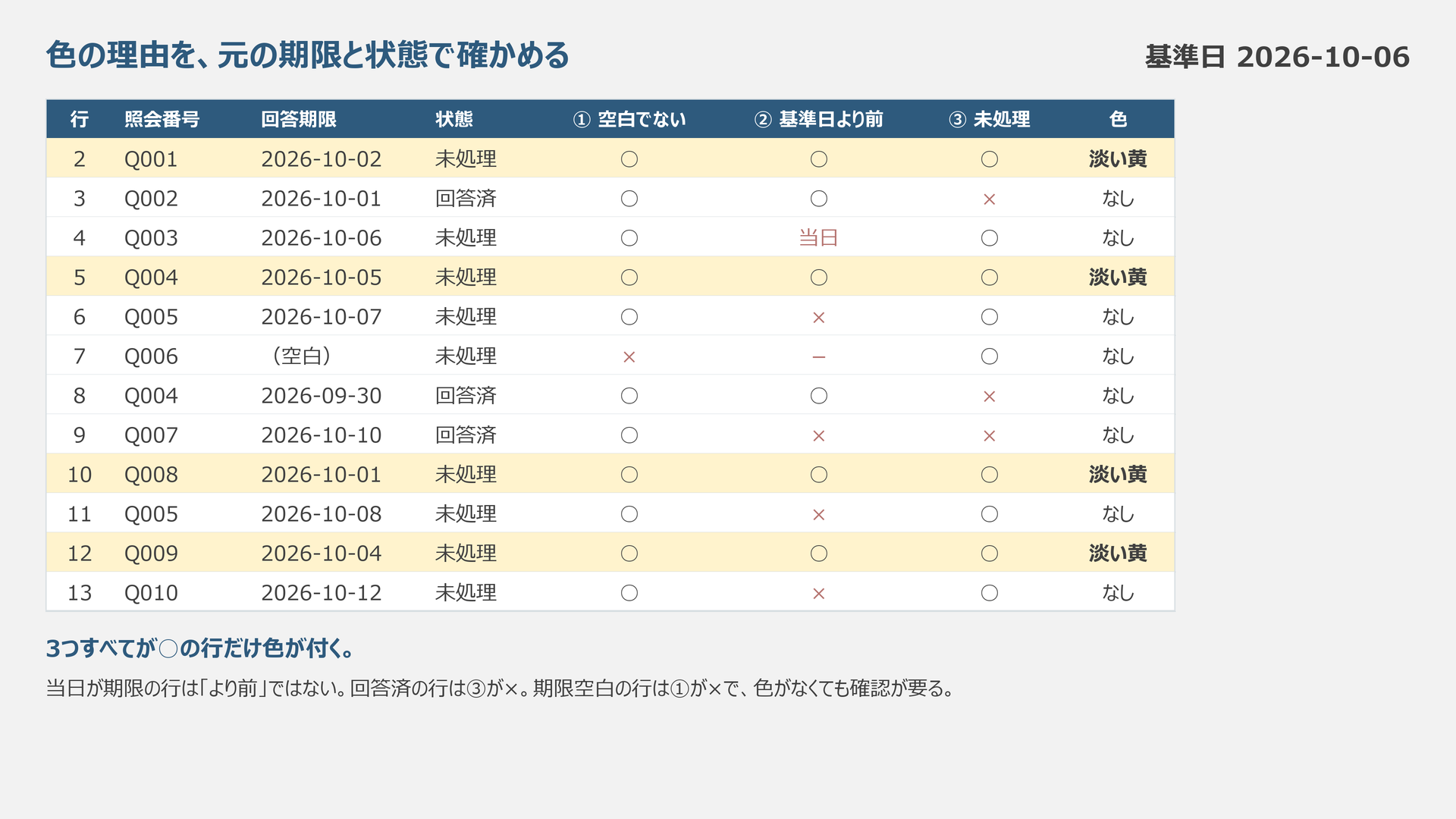 期限・状態と三条件の対応。基準日当日・回答済・期限空白は今回の期限強調の対象外です。