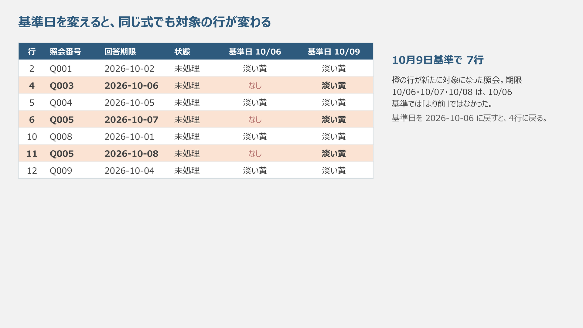 答え合わせ専用。新たな4・6・11行目をオレンジで区別した確認表です。台帳の期限ルールの色は淡い黄です。