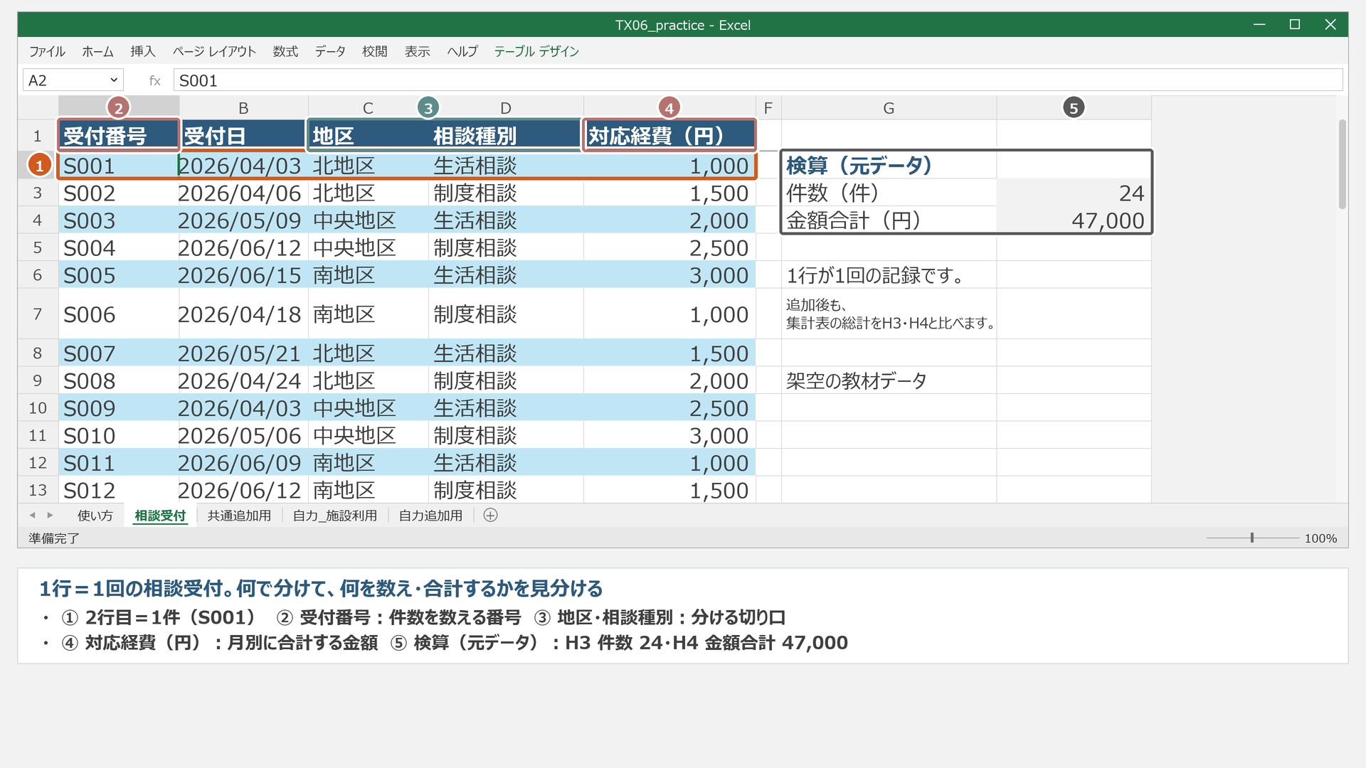 相談受付の開始状態。1行は受付1回、元テーブル24件、H3は24・H4は47,000円です。