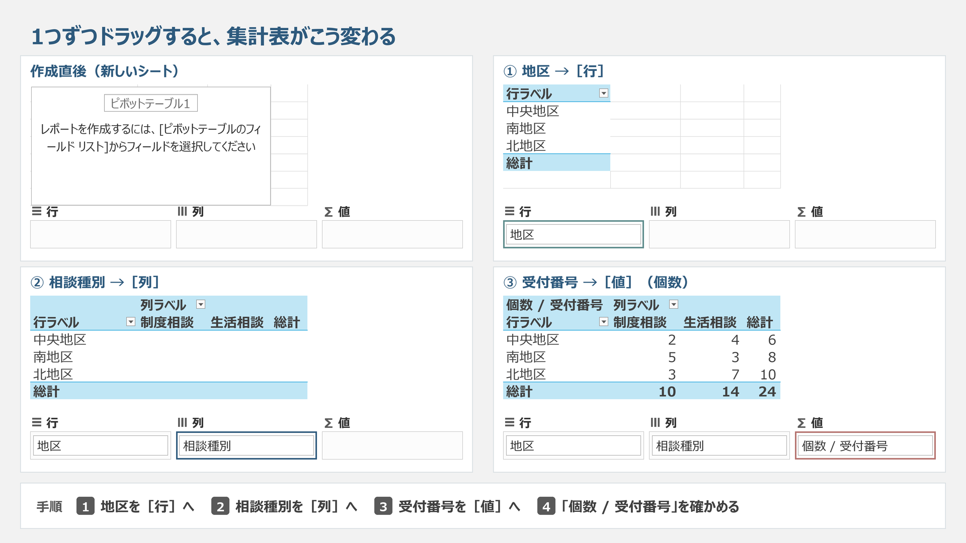 地区を行、相談種別を列、受付番号を値へ一つずつドラッグする途中の状態です。