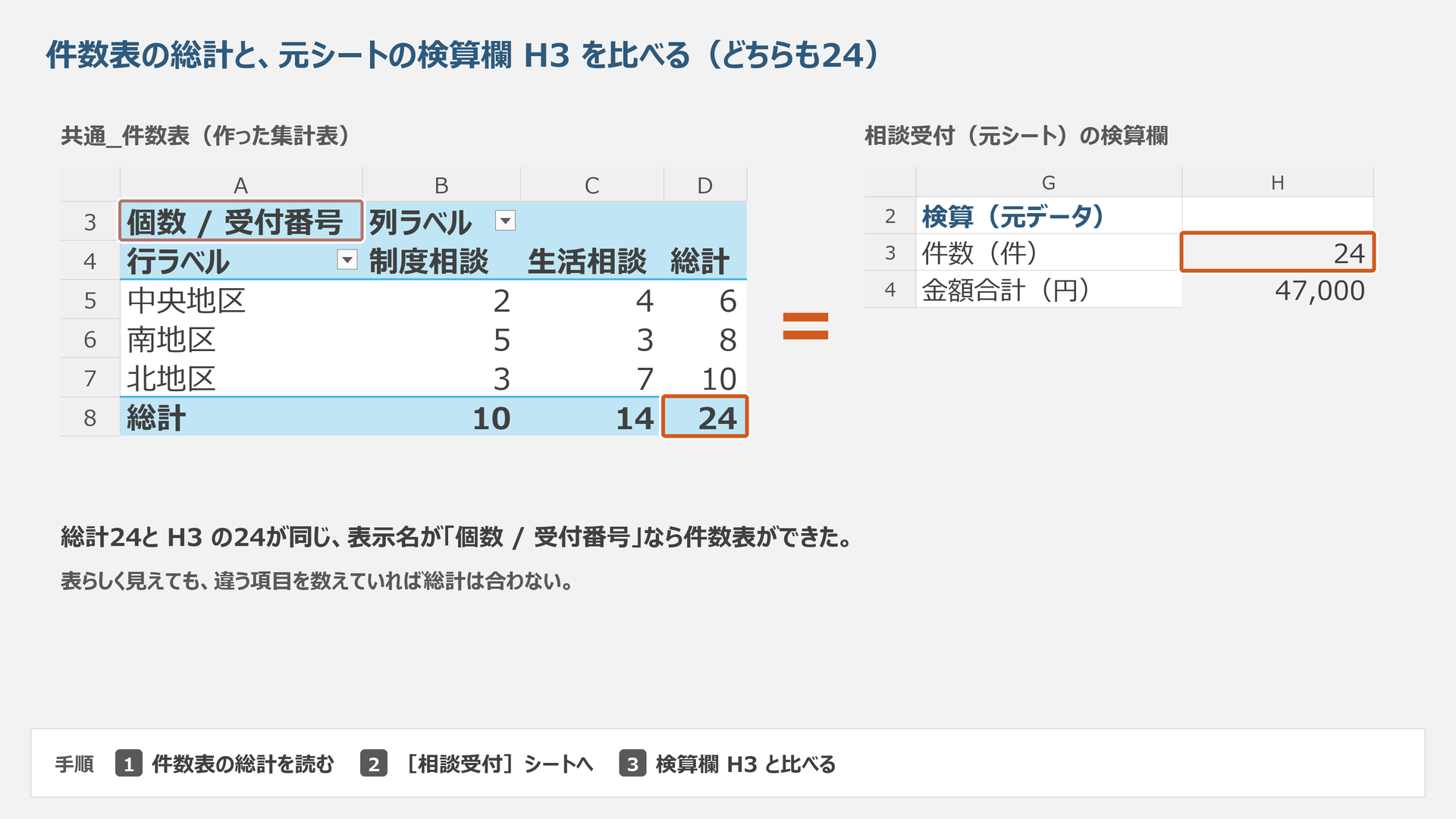 追加前の件数表総計24と、相談受付H3の24を照合します。