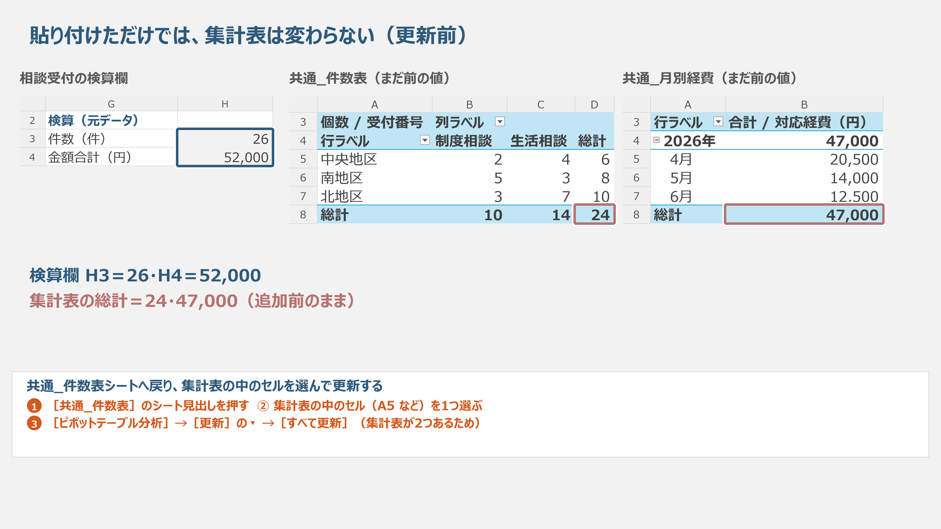 元データは26件・52,000円へ増えましたが、更新前の集計表は24件・47,000円です。