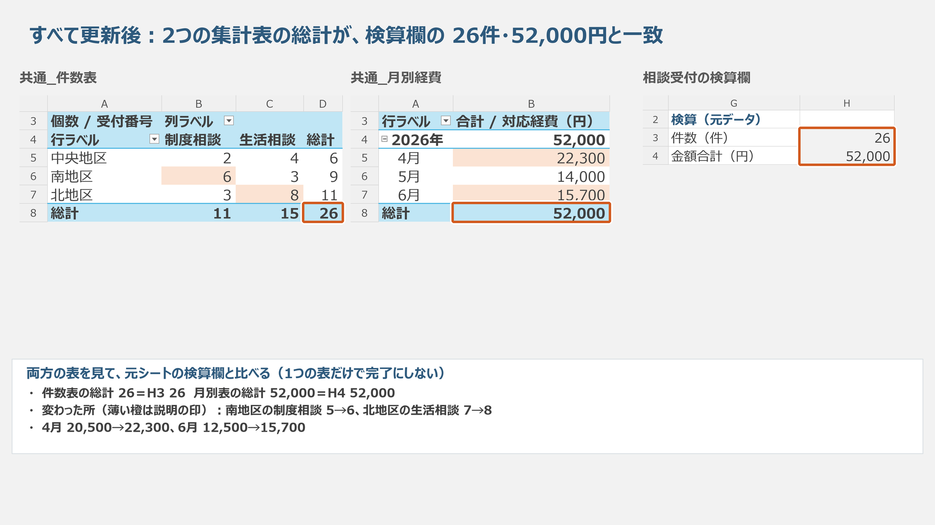 両表を更新後、26件・52,000円と元データが一致。変化した内訳も比較します。
