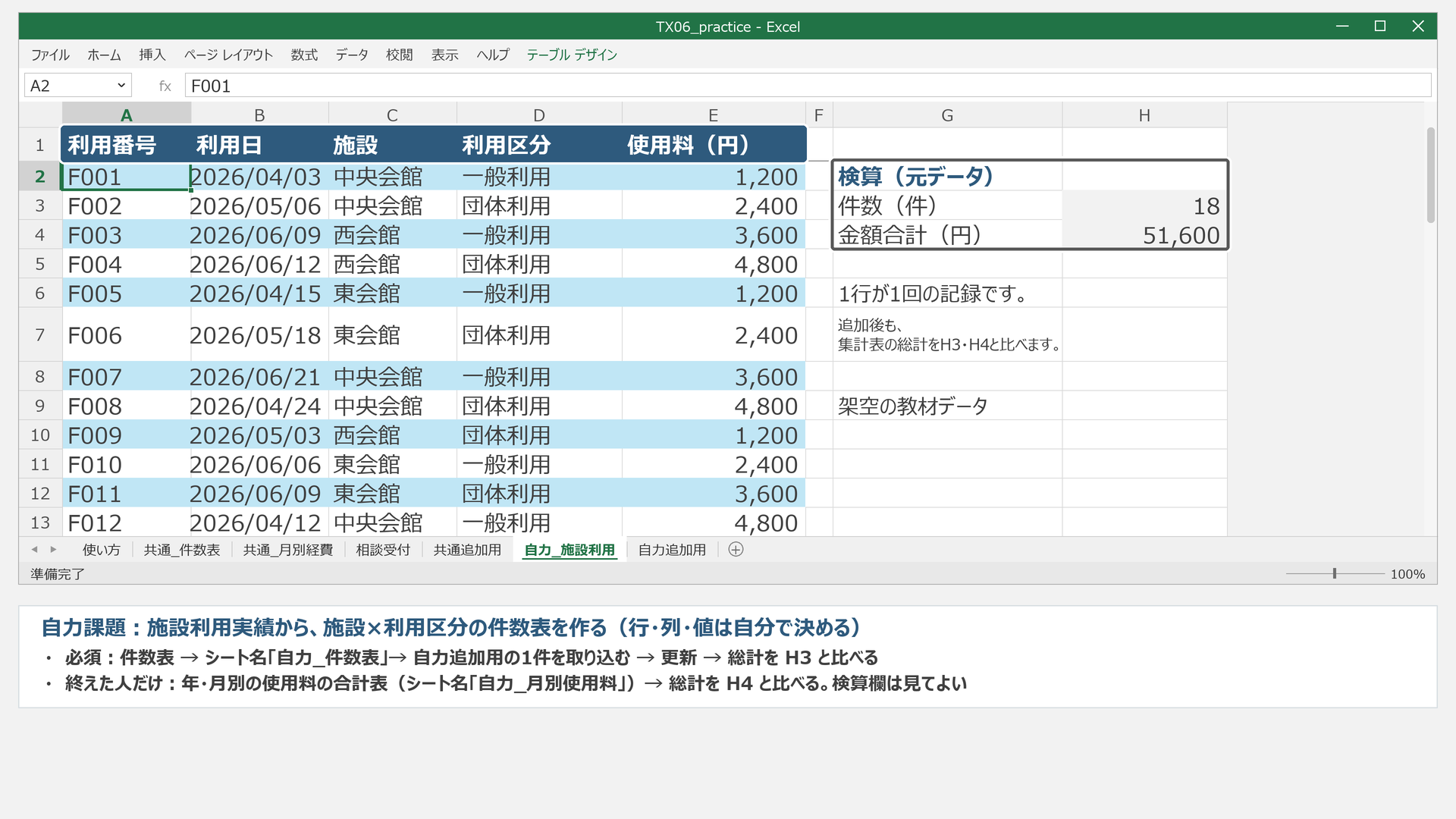 自力課題の開始状態。施設利用18件から、必須の件数表・1件追加・更新・検算へ進みます。